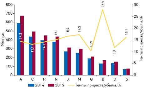  Динамика аптечных продаж лекарственных средств в разрезе топ-10 групп АТС-классификации 1-го уровня в денежном выражении по итогам апреля 2014–2015 гг. с указанием темпов прироста их реализации по сравнению с аналогичным периодом предыдущего года