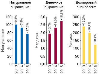  Объем поставок лекарственных средств в аптечные учреждения в денежном и натуральном выражении, а также в долларовом эквиваленте (по курсу Reuters) по итогам апреля 2013–2015 гг. с указанием темпов прироста/убыли по сравнению с аналогичным периодом предыдущего года