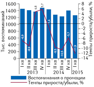 Динамика количества воспоминаний специалистов здравоохранения о различных видах промоции за период с I кв. 2013 по по I кв. 2015 г. с указанием темпов прироста убыли по сравнению с аналогичным периодом предыдущего года