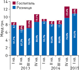 Динамика объема розничных продаж лекарственных средств, а также госпитальных поставок в денежном выражении за период с I кв. 2013 по I кв. 2015 г. с указанием доли сегментов в общей структуре рынка лекарственных средств