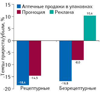 Темпы прироста/убыли объема аптечных продаж лекарственных средств в натуральном выражении, объема инвестиций в рекламу на ТВ* и количества воспоминаний специалистов здравоохранения о различных видах промоции по итогам  I кв. 2015 г. по сравнению с аналогичным периодом предыдущего года