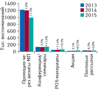 Динамика воспоминаний специалистов здравоохранения о различных видах промоции лекарственных средств по итогам I кв. 2013–2015 гг., а также темпы их прироста/убыли по сравнению с аналогичным периодом предыдущего года