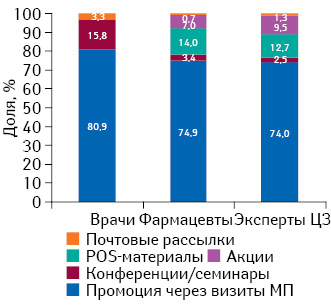 Удельный вес количества воспоминаний специалистов здравоохранения о различных видах промоции лекарственных средств по итогам I кв. 2015 г.