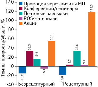 Темпы прироста/убыли количества воспоминаний специалистов здравоохранения о различных видах промоции лекарственных средств в разрезе рецептурного статуса по итогам I кв. 2015 г. по сравнению с аналогичным периодом предыдущего года