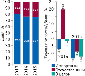 Удельный вес количества воспоминаний специалистов здравоохранения о различных видах промоции препаратов отечественного и зарубежного производства (по владельцу лицензии) по итогам I кв. 2013–2015 гг., а также темпы их прироста/убыли по сравнению с аналогичным периодом предыдущего года