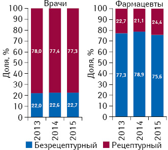 Структура воспоминаний о промоции лекарственных средств в разрезе их рецептурного статуса посредством визитов медпредставителей к врачам и фармацевтам по итогам I кв. 2013–2015 гг.