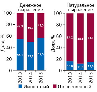 Удельный вес лекарственных средств импортного и отечественного производства в общем объеме госпитальных поставок в денежном и натуральном выражении по итогам I кв. 2013–2015 гг.