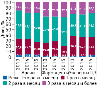 Удельный вес количества воспоминаний специалистов здравоохранения о промоции посредством визитов медпредставителей в разрезе частоты посещений по итогам I кв. 2013–2015 гг.