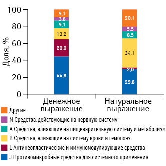 Удельный вес препаратов групп АТС-классификации по объему госпитальных поставок в денежном и натуральном выражении по итогам I кв. 2015 г.