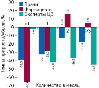 Темпы прироста/убыли количества воспоминаний специалистов здравоохранения о частоте визитов медпредставителей в I кв. 2015 г. по сравнению с аналогичным периодом предыдущего года