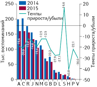 Динамика воспоминаний специалистов здравоохранения о промоции лекарственных средств посредством визитов медпредставителей разрезе групп АТС-классификации 1-го уровня по итогам I кв. 2014–2015 гг. с указанием темпов прироста/убыли по сравнению с аналогичным периодом предыдущего года