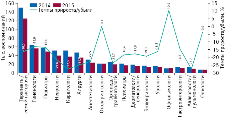Динамика воспоминаний врачей о промоции лекарственных средств посредством визитов медицинских представителей в разрезе специальностей по итогам I кв. 2014–2015 гг. с указанием темпов прироста/убыли по сравнению с аналогичным периодом предыдущего года
