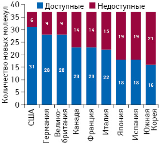 Доступность для пациентов с онкопатологией новых молекул, вышедших на мировой рынок в период 2009–2013 гг. (37 молекул), по итогам 2014 г. в 9 развитых странах мира*