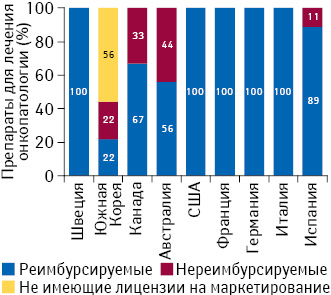 Доступность лечения для пациентов с онкопатологией в контексте реимбурсации стоимости противоопухолевых препаратов в развитых странах*