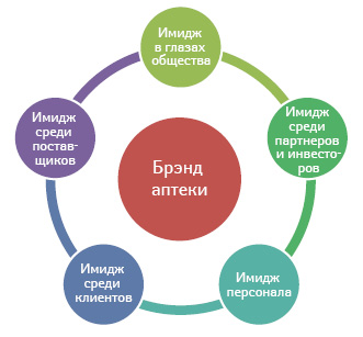 Как формируется брэнд аптеки?