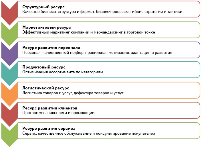 7 ресурсов (факторов), влияющих на прибыльность аптечной розницы