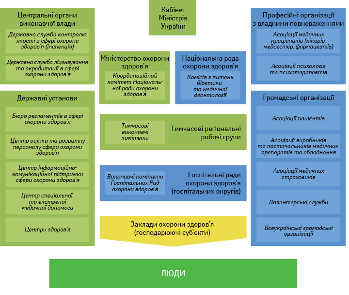 Пропонована структура управління нової національної системи охорони здоров’я, розроблена робочою групою, створеною за ініціативою І. Найди