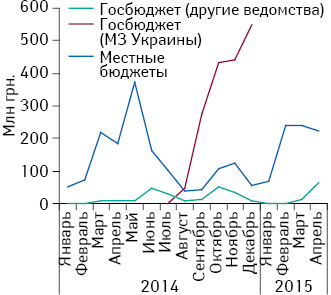 Динамика тендерных закупок лекарственных средств в в январе 2014 — апреле 2015 г.