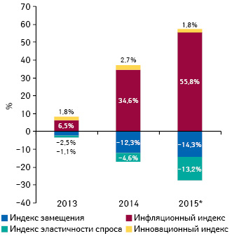  Индикаторы изменения объема аптечных продаж лекарственных средств в денежном выражении по итогам мая* 2013–2015 гг. по сравнению с аналогичным периодом предыдущего года