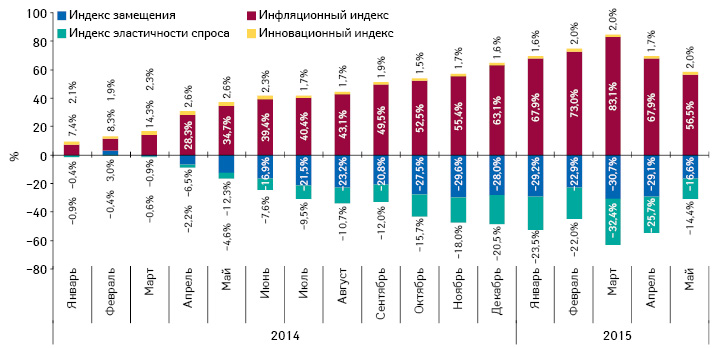  Индикаторы изменения объема аптечных продаж лекарственных средств в денежном выражении по итогам января 2014 – мая 2015 г. по сравнению с аналогичным периодом предыдущего года