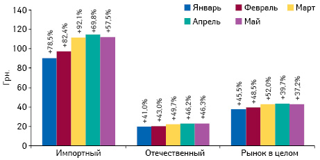  Динамика средневзвешенной стоимости 1 упаковки лекарственных средств отечественного и зарубежного производства (по владельцу лицензии), а также по рынку в целом по итогам января–мая 2015 г. с указанием темпов ее прироста по сравнению с аналогичным периодом предыдущего года