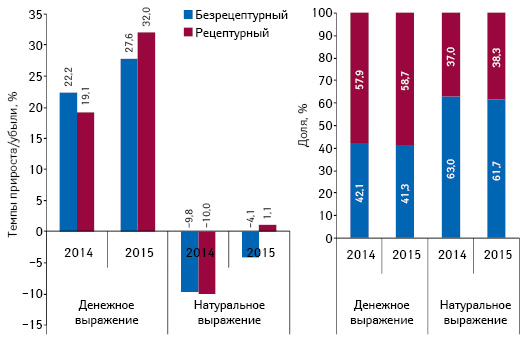  Структура аптечных продаж лекарственных средств в разрезе рецептурного статуса в денежном и натуральном выражении, а также темпы прироста/убыли их реализации по итогам мая* 2013–2015 гг. по сравнению с аналогичным периодом предыдущего года