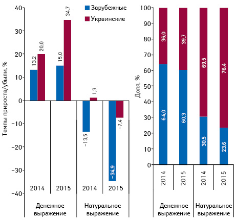  Структура аптечных продаж лекарственных средств украинского и зарубежного производства (по владельцу лицензии) в денежном и натуральном выражении, а также темпы прироста/убыли их реализации по итогам 5 мес (январь–май) 2013–2015 гг. по сравнению с аналогичным периодом предыдущего года