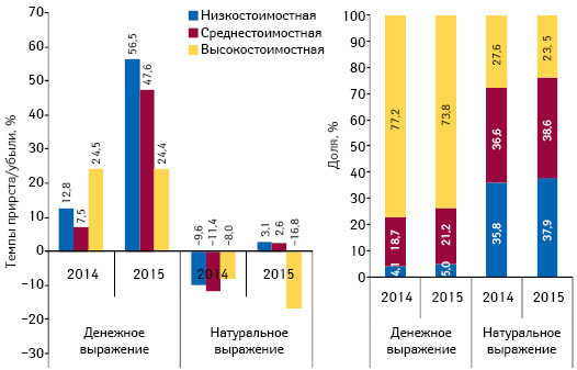  Структура аптечных продаж лекарственных средств в разрезе ценовых ниш** в денежном и натуральном выражении, а также  темпы прироста/убыли объема их аптечных продаж по итогам мая* 2013–2015 гг. по сравнению с аналогичным периодом предыдущего года