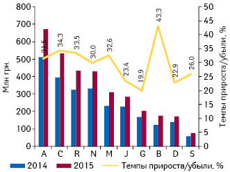  Динамика аптечных продаж лекарственных средств в разрезе групп АТС-классификации 1-го уровня в денежном выражении по итогам мая* 2014–2015 гг. с указанием темпов прироста/убыли их реализации по сравнению с аналогичным периодом предыдущего года