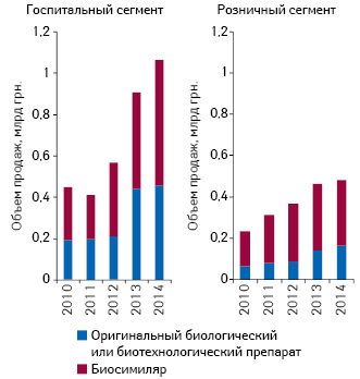  Динамика продаж оригинальных биологических препаратов и биосимиляров в госпитальном и розничном сегментах за 2010–2014 гг.