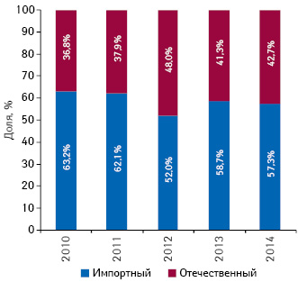  Долевое соотношение розничных продаж и госпитального потребления оригинальных биологических препаратов и биосимиляров зарубежного и отечественного производства (по владельцу лицензии) за 2010–2014 гг.