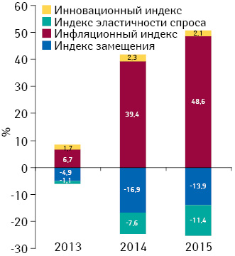 Индикаторы изменения объема аптечных продаж лекарственных средств в денежном выражении по итогам июня* 2013–2015 гг. по сравнению с аналогичным периодом предыдущего года