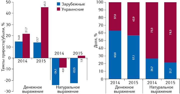 Структура аптечных продаж лекарственных средств украинского и зарубежного производства в денежном и натуральном выражении, а также темпы прироста/убыли их реализации по итогам июня* 2014–2015 гг. по сравнению с аналогичным периодом предыдущего года