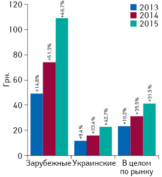 Средневзвешенная стоимость 1 упаковки лекарственных средств отечественного и зарубежного производства (по владельцу лицензии) по итогам июня* 2015 г.