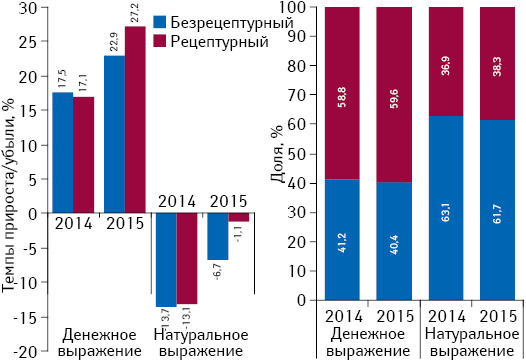 Структура аптечных продаж лекарственных средств в разрезе рецептурного статуса в денежном и натуральном выражении, а также темпы прироста/убыли их реализации по итогам июня* 2014–2015 гг. по сравнению с аналогичным периодом предыдущего года