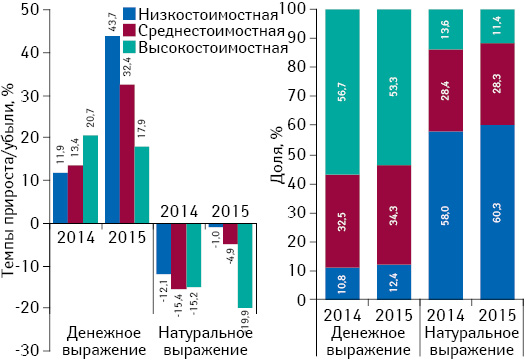 Структура аптечных продаж лекарственных средств в разрезе ценовых ниш** в денежном и натуральном выражении, а также темпы прироста/убыли объема их аптечных продаж по итогам июня* 2014–2015 гг. по сравнению с аналогичным периодом предыдущего года