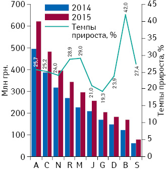 Динамика аптечных продаж лекарственных средств в разрезе топ-10 групп АТС-классификации 1-го уровня в денежном выражении по итогам июня* 2014–2015 гг. с указанием темпов прироста их реализации по сравнению с аналогичным периодом