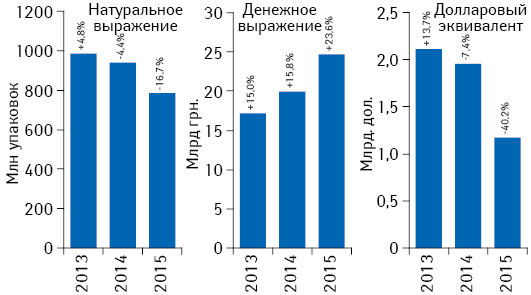 Объем розничной реализации товаров «аптечной корзины» в денежном и натуральном выражении, а также в долларовом эквиваленте (по курсу Reuters) в I полугодии 2013–2015 гг. с указанием темпов прироста/убыли по сравнению с аналогичным периодом предыдущего года