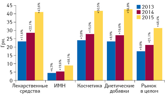 Динамика средневзвешенной стоимости 1 упаковки различных категорий товаров «аптечной корзины» за 2013–2015 гг. с указанием темпов прироста по сравнению с аналогичным периодом предыдущего года