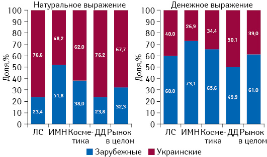 Структура розничных продаж различных категорий товаров «аптечной корзины» в разрезе зарубежного и украинского производства (по стране владельца лицензии) в денежном и натуральном выражении по итогам I полугодия 2015 г.