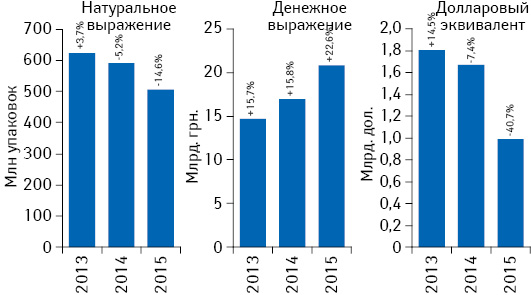 Динамика аптечных продаж лекарственных средств в денежном и натуральном выражении, а также в долларовом эквиваленте (по курсу Reuters) в I полугодии 2013–2015 гг. с указанием темпов прироста/убыли по сравнению с аналогичным периодом предыдущего года