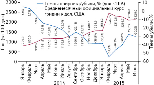 Динамика среднемесячного официального курса гривни по отношению к доллару (за 100 дол.), по данным НБУ, за период с января 2014 г. по март 2015 г., а также темпы прироста/убыли объема аптечных продаж в долларовом эквиваленте (по курсу Reuters)