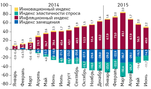 Индикаторы изменения объема аптечных продаж лекарственных средств в денежном выражении с января 2014 г. по июнь 2015 г. по сравнению с аналогичным периодом предыдущего года