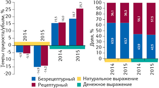 Структура аптечных продаж рецептурных и безрецептурных лекарственных средств в денежном и натуральном выражении, а также темпы прироста/убыли их реализации за I полугодие 2014–2015 гг. по сравнению с аналогичным периодом предыдущего года