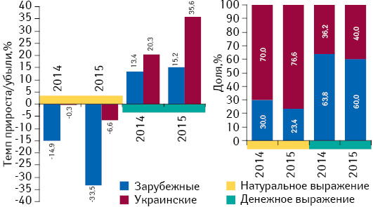 Структура аптечных продаж лекарственных средств украинского и зарубежного производства в денежном и натуральном выражении, а также темпы прироста/убыли их реализации за I полугодие 2014–2015 гг. по сравнению с аналогичным периодом предыдущего года