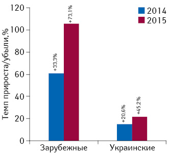 Динамика средневзвешенной стоимости 1 упаковки лекарственных средств отечественного и зарубежного производства (по стране владельца лицензии) в сегменте аптечных продаж по итогам I полугодия 2014–2015 гг.