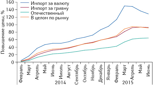 Средний индекс розничных цен на лекарственные средства зарубежного производства в разрезе закупаемых за валюту и за гривню, а также отечественных препаратов за период с февраля 2014 г. по март 2015 г. в сравнении с январем 2014 г.