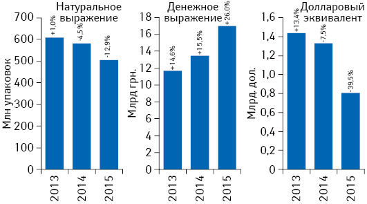 Объем поставок лекарственных средств в аптечные учреждения в денежном и натуральном выражении, а также в долларовом эквиваленте (по курсу Reuters) за I полугодие 2013–2015 гг. с указанием темпов прироста/убыли по сравнению с предыдущим годом