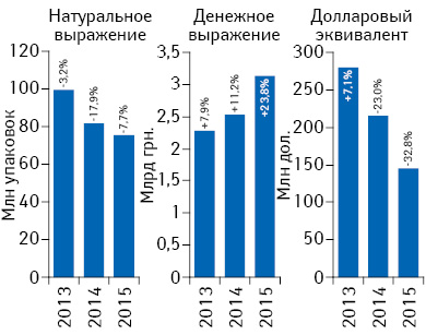 Объем аптечных продаж лекарственных средств в денежном и натуральном выражении, а также в долларовом эквиваленте (по курсу Reuters) по итогам июля 2013–2015 гг. с указанием темпов прироста/убыли по сравнению с аналогичным периодом предыдущего года