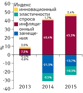 Индикаторы изменения объема аптечных продаж лекарственных средств в денежном выражении по итогам июля 2013–2015 гг. по сравнению с аналогичным периодом предыдущего года